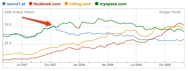 google-trends-for-websites_-szene1at-facebookcom-netlogcom-myspacecom-1