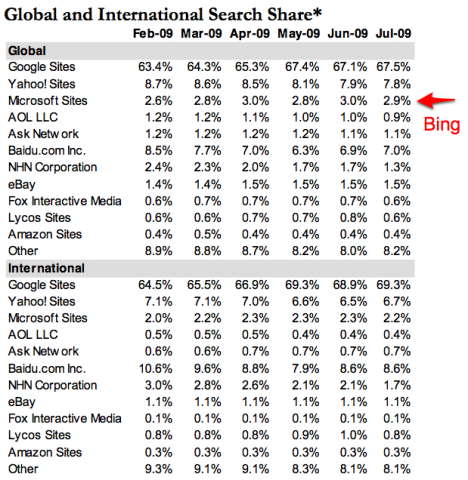 july-global-search-share