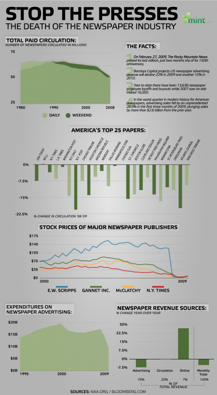 Death of Newspapers (Press)